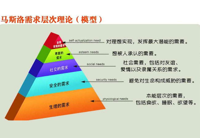 连锁便利店赚钱之道：马斯洛理论的应用